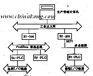 PLC系列网络的拓扑结构